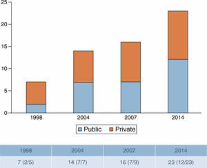 Developments in the number of cardiac rehabilitation centers in Portugal.
