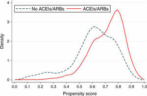 Propensity score values in the pre-matching cohort according to whether a patient received angiotensin-converting enzyme inhibitors or angiotensin receptor blockers. <span class=