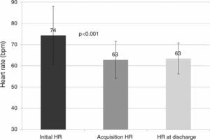 Changes in heart rate after esmolol administration. HR: heart rate.