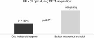 Improvement in primary efficacy endpoint (heart rate <65 bpm) when intravenous esmolol was added to the heart rate reduction protocol. CCTA: cardiac computed tomography angiography; HR: heart rate.