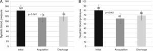 Changes in (A) systolic and (B) diastolic blood pressure after esmolol administration.