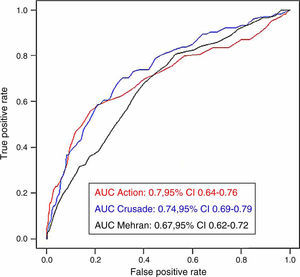 Receiver operating characteristic curves of each of the bleeding risk scores for predicting major bleeding in the whole cohort. AUC: area under the curve.