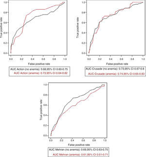 Receiver operating characteristic curves of each of the bleeding risk scores for predicting major bleeding in patients with and without anemia according to the World Health Organization criteria. AUC: area under the curve.