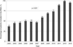 Percentage of patients included in the National Registry of Interventional Cardiology, 2002-2013.