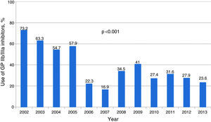 Use of glycoprotein (GP) IIb/IIIa inhibitors, 2002-2013.