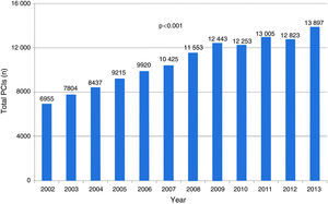Numbers of percutaneous coronary interventions (PCIs) in Portugal, 2002-2013.