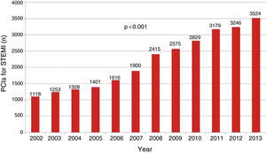 Numbers of percutaneous coronary interventions (PCIs) for ST-elevation myocardial infarction (STEMI), 2002-2013.