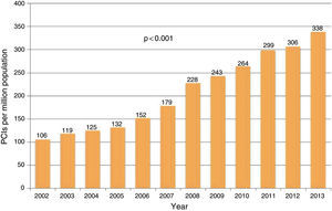 Developments in numbers of percutaneous coronary interventions (PCIs) per million population, 2002-2013.