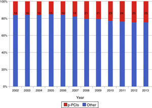 Developments in percentages of primary percutaneous coronary interventions (PCIs) compared to other PCIs, 2002-2013.