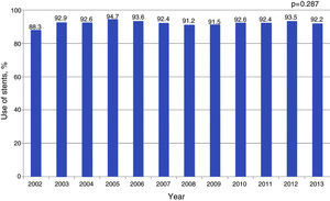 Use of stents, 2002-2013.