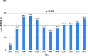 Use of drug-eluting stents (DES), 2002-2013.