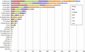 Number and type of ablation by center in 2014, together with the total number of AF ablations in each center. AF: atrial fibrillation; Afl: atrial flutter; AP: accessory pathway; AT: atrial tachycardia; AVN: atrioventricular node; AVNRT: atrioventricular nodal reentrant tachycardia; VT: ventricular tachycardia.