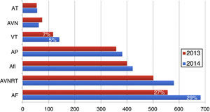 Number and type of ablation by center in 2013 and 2014. AF: atrial fibrillation; Afl: atrial flutter; AP: accessory pathway; AT: atrial tachycardia; AVN: atrioventricular node; AVNRT: atrioventricular nodal reentrant tachycardia; VT: ventricular tachycardia.