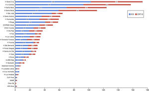 Number of first implantations of single- and dual-chamber implantable cardioverter-defibrillators (blue) and ventricular resynhronization devices (red) by center in 2014. CRT-D: cardiac resynchronization therapy defibrillator; ICD: implantable cardioverter-defibrillator.