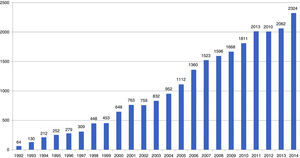Total number of ablations per year from 1992 to 2014.