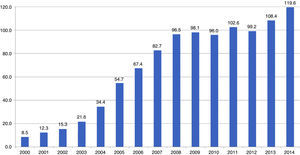 Number of first implantations of implantable cardioverter-defibrillators per million population from 2000 to 2014.