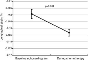 Changes in global longitudinal strain (GLS) between baseline and follow-up echocardiograms for the total study population, showing worsening GLS during chemotherapy. The central line represents mean GLS, and the error bars represent the 95% confidence interval for one standard deviation.