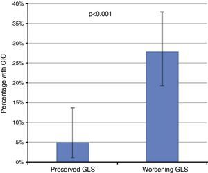 Incidence of chemotherapy-induced cardiotoxicity (CIC) according to the presence of decreased global longitudinal strain (GLS), showing that patients with worsening GLS during follow-up had a significantly higher incidence of CIC. The error bars represent the 95% confidence interval calculated by the binomial test.