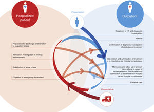 Health care flows for the treatment of heart failure, showing the need for multidisciplinary teams to ensure the integrated management of the syndrome and provide health care in accordance with the international guidelines.1 HF: heart failure.