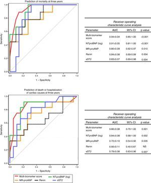 Receiver operating curve analysis of biomarkers for prediction of mortality and death or hospitalization of cardiac causes at three years. AUC: area under the curve; CI: confidence interval; MR-proANP: mid-regional pro-atrial natriuretic peptide; NS: non-significant; NT-proBNP: N-terminal pro-brain natriuretic peptide; sST2: soluble ST2.