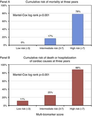 Cumulative risk of mortality (A) and of death or hospitalization of cardiac causes (B) according to the multi-biomarker score.