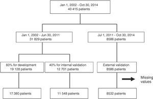 Flowchart of patient inclusion.