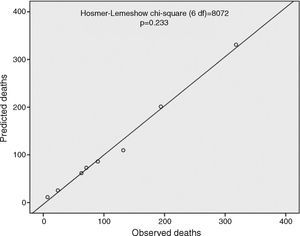 Fit of the final multivariate logistic regression model in the development cohort. df: degrees of freedom.