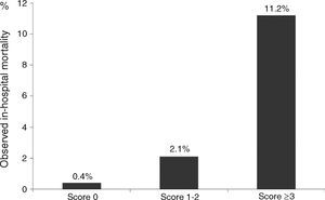 Observed in-hospital mortality in the external validation cohort according to the risk cut-offs.