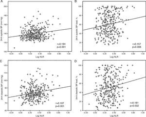 Pearson's correlation analysis demonstrating correlations between NLR and (A) 24-hour systolic BP; (B) 24-hour systolic BP load; (C) 24-hour diastolic BP; and (D) 24-hour diastolic BP load. BP: blood pressure; NLR: neutrophil-to-lymphocyte ratio.