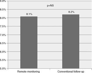 Incidence of appropriate device therapies under remote monitoring and conventional follow-up. No significant difference was observed between cohorts, suggesting similar efficacy of the antitachycardia interventions of implantable cardioverter-defibrillators in both groups.