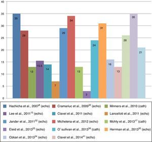 Prevalence of paradoxical aortic stenosis as a percentage of all patients with severe aortic stenosis. cath: catheterization; echo: echocardiography.