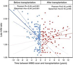 Changes in late H/M over time before and after liver transplantation. H/M: heart-to-mediastinum.