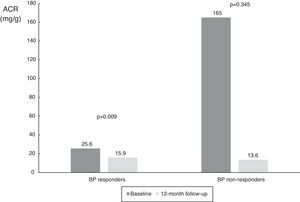 Values of albumin-to-creatinine ratio at 12 months after renal denervation in 24-h ambulatory blood pressure monitoring responder subgroups. There was a significant reduction in median ACR in the BP responder subgroup, and a numerical decrease in non-responders. ACR: albumin-to-creatinine ratio; BP: blood pressure.