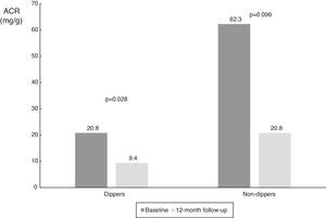 Values of albumin-to-creatinine ratio at 12 months after renal denervation according to dipper status on 24-h ambulatory blood pressure monitoring. There was a significant reduction in median ACR in the dipper subgroup, and a numerical decrease in non-dippers. ACR: albumin-to-creatinine ratio.
