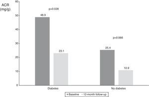Values of albumin-to-creatinine ratio at 12 months after renal denervation according to diabetic status. There was a significant reduction in median ACR in patients with diabetes, and a numerical decrease in the smaller subgroup of patients without diabetes. ACR: albumin-to-creatinine ratio.