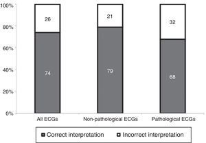 Proportions of correct and incorrect interpretations of electrocardiograms. ECG: electrocardiograms.