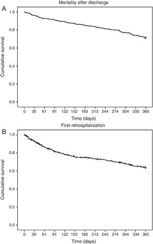 Kaplan-Meier curves for time to death (A) and rehospitalization for heart failure (B).