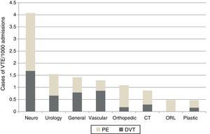 Risk of venous thromboembolism, with or without pulmonary embolism, by surgical specialty. CT: cardiothoracic; DVT: deep vein thrombosis; Neuro: neurological; ORL: otorhinolaryngological; PE: pulmonary embolism; Plastic: reconstructive and maxillofacial; VTE: venous thromboembolism.