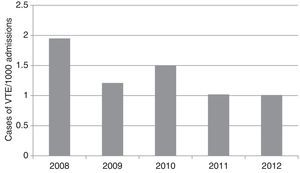 Annual changes in overall risk of venous thromboembolism, 2008-2012. VTE: venous thromboembolism.