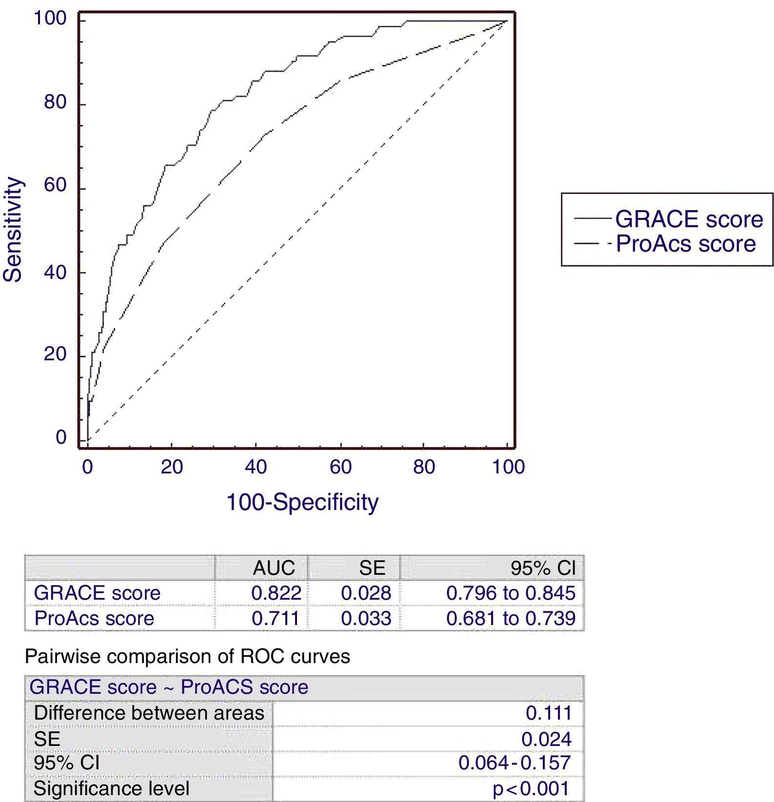 Risk stratification in acute coronary syndromes: Graced by a new score ...