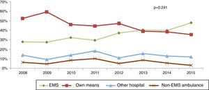 Developments in type of hospital admission over the last eight years. EMS: pre-hospital emergency medical system.