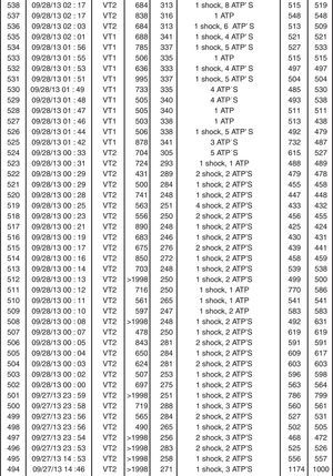 Record of cardioverter-defibrillator therapies applied in the hours before the patient