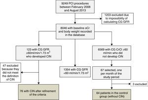 Flowchart of patient recruitment. CG: Cockcroft-Gault formula; CIN: contrast-induced nephropathy; CrCl: creatinine clearance; PCI: percutaneous coronary intervention; sCr: serum creatinine.