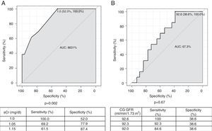 Receiver operating characteristic curves for serum creatinine (A) and glomerular filtration rate (GFR) estimated by the Cockcroft-Gault formula (B), as a function of GFR <60 ml/min estimated by the Chronic Kidney Disease Epidemiology Collaboration formula. AUC: area under the curve; CG: Cockcroft-Gault formula; CIN: contrast-induced nephropathy; CrCl: creatinine clearance; PCI: percutaneous coronary intervention; sCr: serum creatinine.
