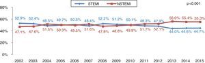 Changes in the relative frequency of diagnoses of ST-segment elevation myocardial infarction (STEMI) and non-ST-segment elevation myocardial infarction (NSTEMI).