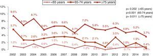 Mortality in patients with non-ST-elevation myocardial infarction by age-group.