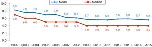 Mean length of hospital stay of patients with non-ST-elevation myocardial infarction (in days).