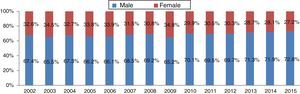 Distribution of patients with non-ST-elevation myocardial infarction by gender.