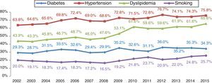 Cardiovascular risk factors in patients with non-ST-elevation myocardial infarction.
