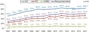 Revascularization in patients with non-ST-elevation myocardial infarction. CA: coronary angiography; CABG: coronary artery bypass grafting; PCI: percutaneous coronary intervention.
